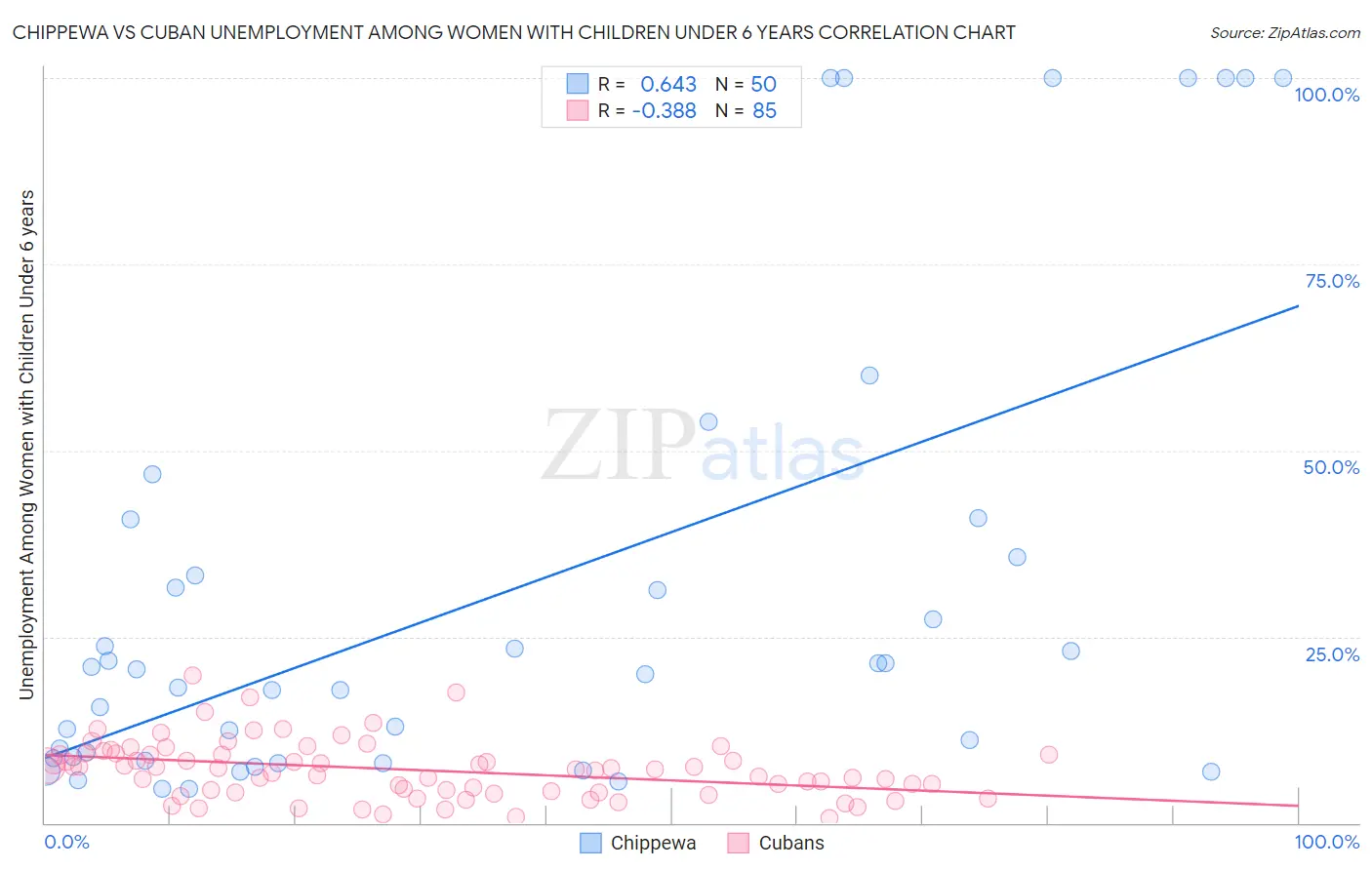 Chippewa vs Cuban Unemployment Among Women with Children Under 6 years