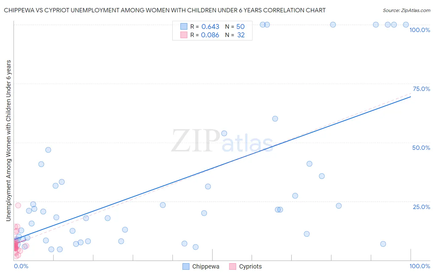 Chippewa vs Cypriot Unemployment Among Women with Children Under 6 years