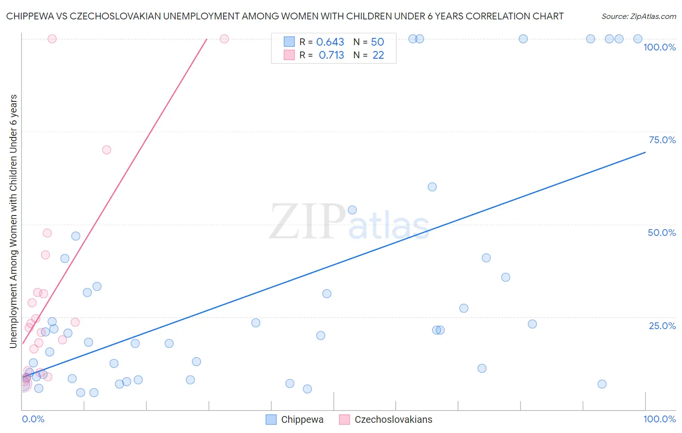 Chippewa vs Czechoslovakian Unemployment Among Women with Children Under 6 years