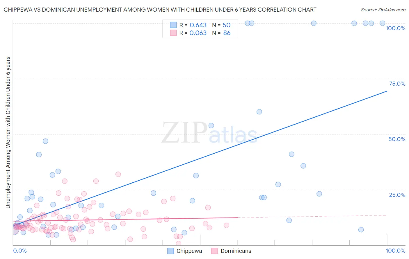 Chippewa vs Dominican Unemployment Among Women with Children Under 6 years