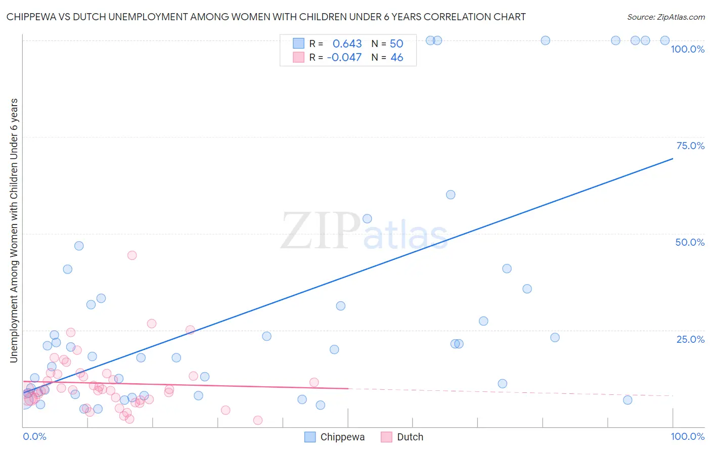 Chippewa vs Dutch Unemployment Among Women with Children Under 6 years