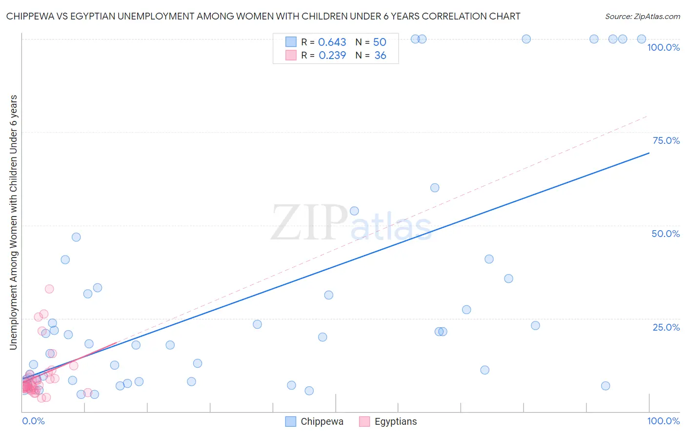 Chippewa vs Egyptian Unemployment Among Women with Children Under 6 years