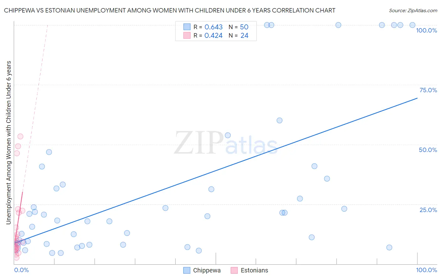 Chippewa vs Estonian Unemployment Among Women with Children Under 6 years