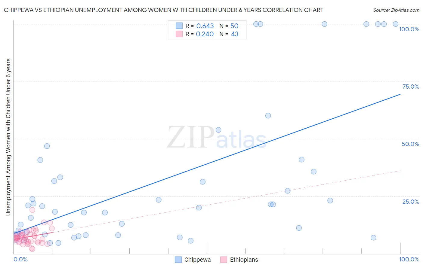 Chippewa vs Ethiopian Unemployment Among Women with Children Under 6 years