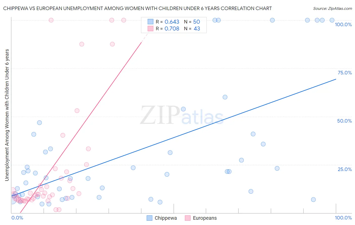 Chippewa vs European Unemployment Among Women with Children Under 6 years