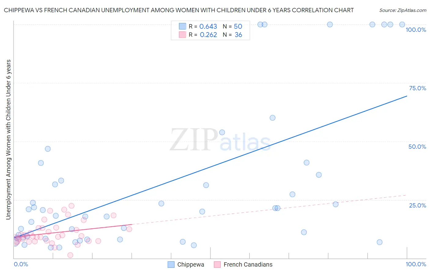 Chippewa vs French Canadian Unemployment Among Women with Children Under 6 years