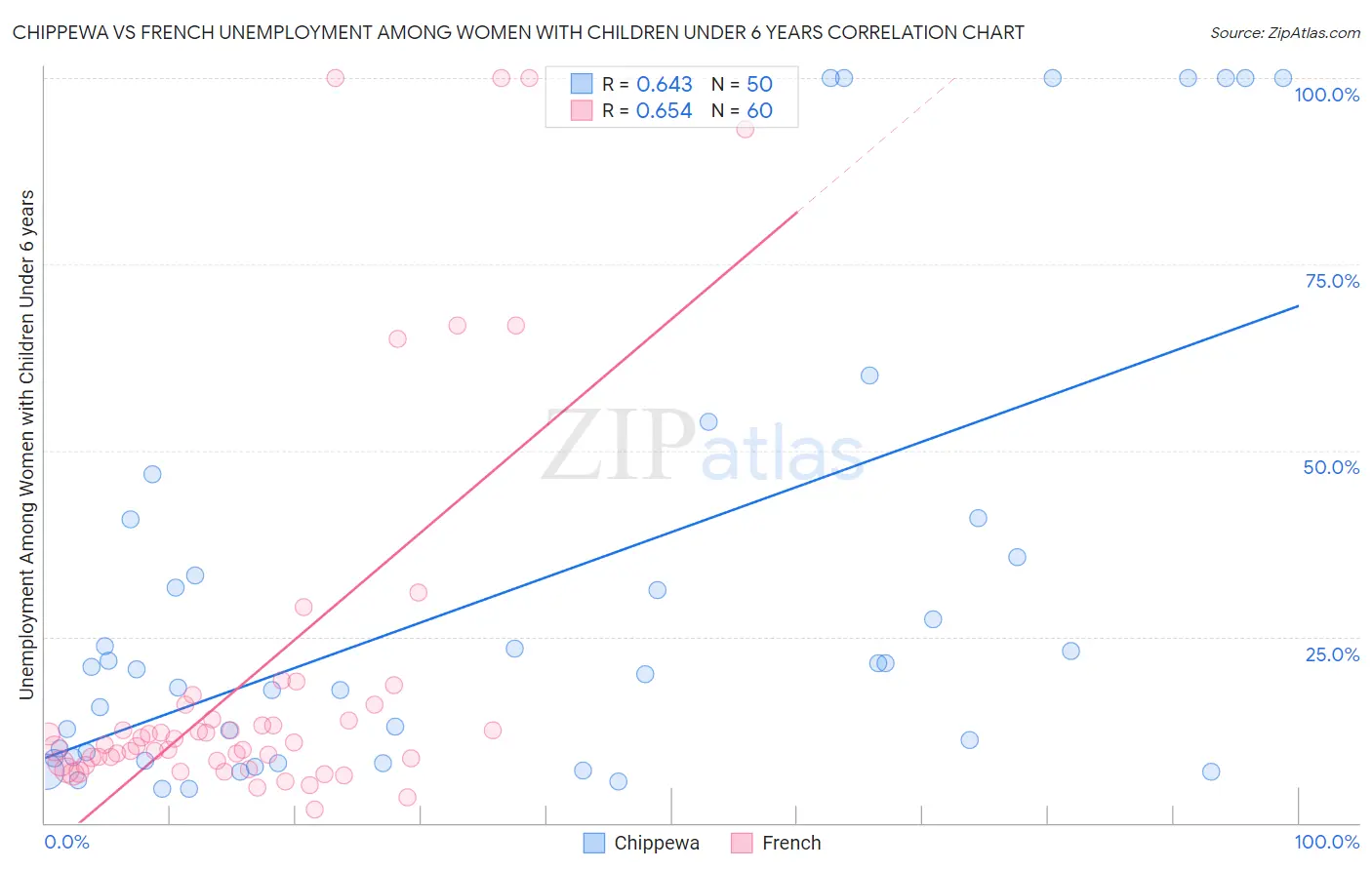 Chippewa vs French Unemployment Among Women with Children Under 6 years