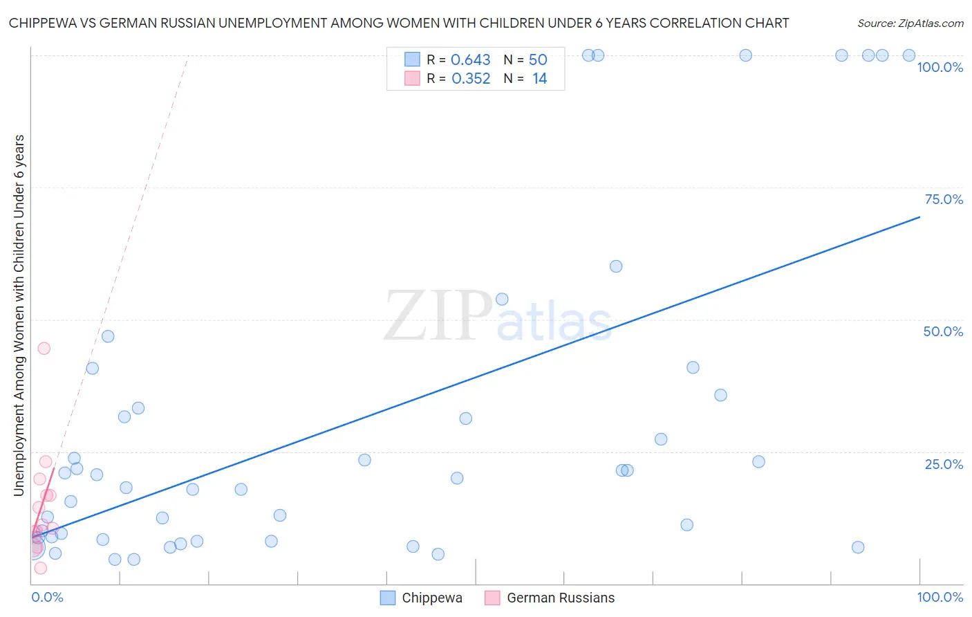 Chippewa vs German Russian Unemployment Among Women with Children Under 6 years