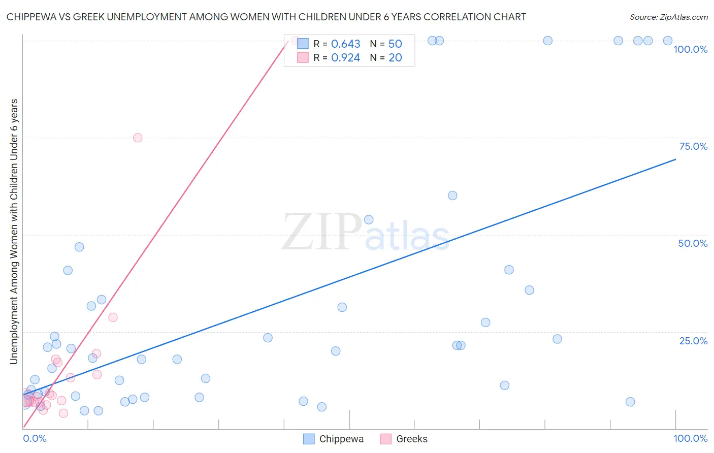 Chippewa vs Greek Unemployment Among Women with Children Under 6 years