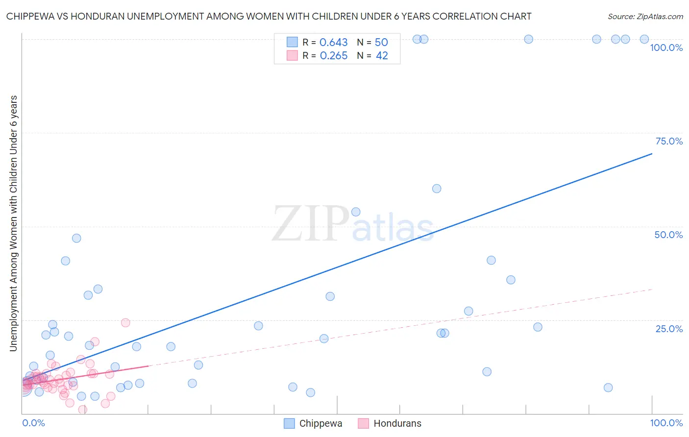 Chippewa vs Honduran Unemployment Among Women with Children Under 6 years