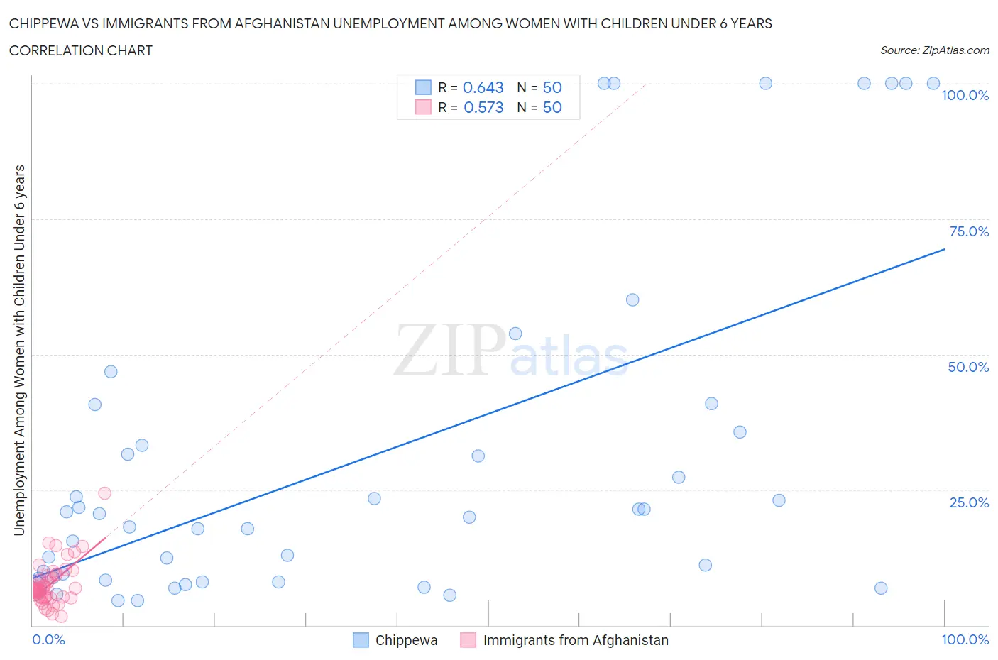Chippewa vs Immigrants from Afghanistan Unemployment Among Women with Children Under 6 years