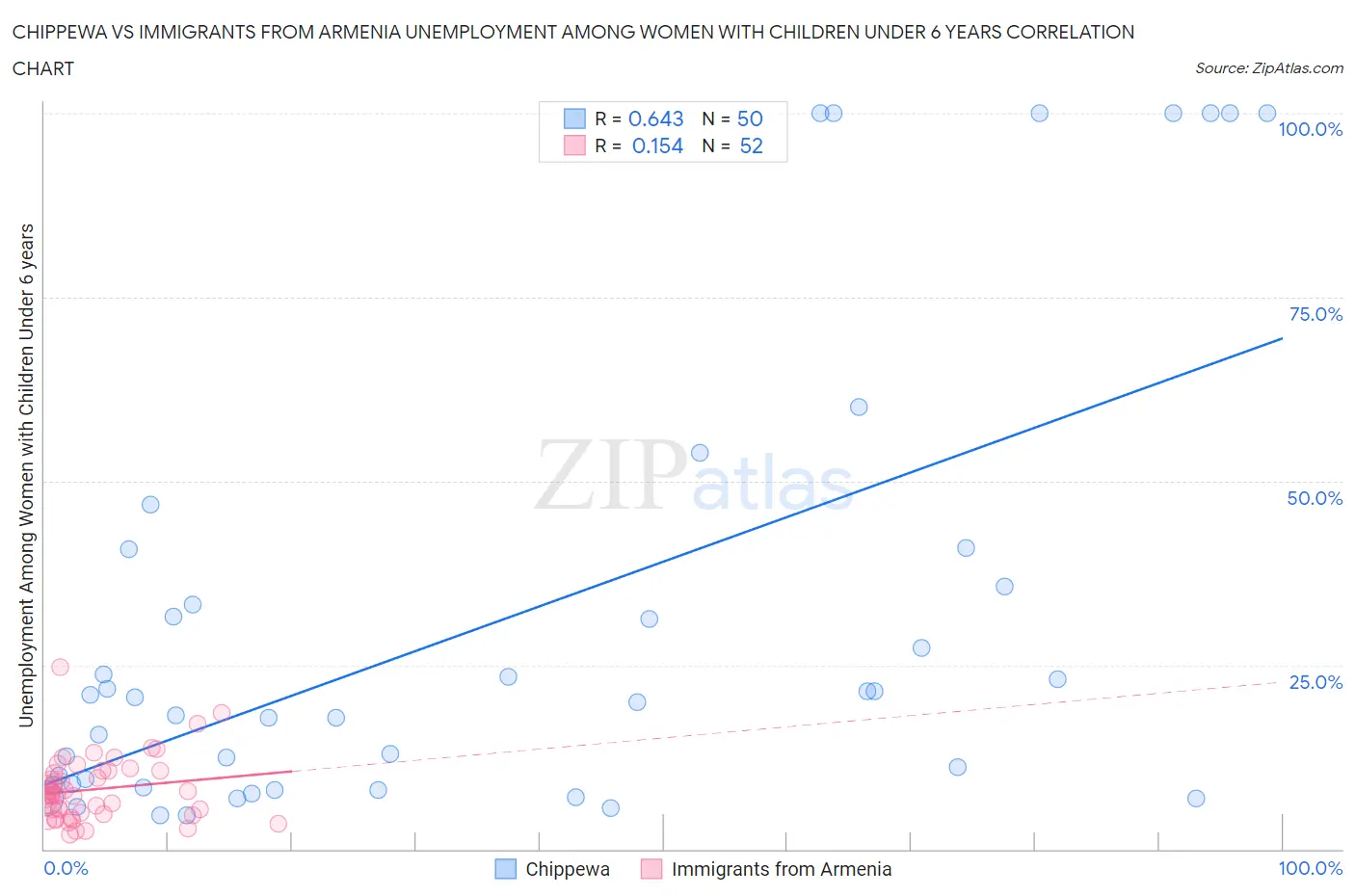 Chippewa vs Immigrants from Armenia Unemployment Among Women with Children Under 6 years
