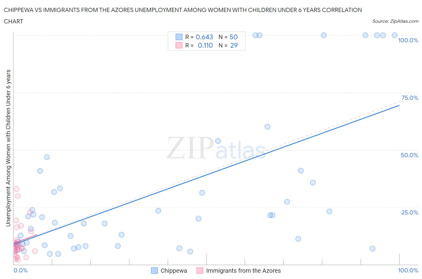 Chippewa vs Immigrants from the Azores Unemployment Among Women with Children Under 6 years