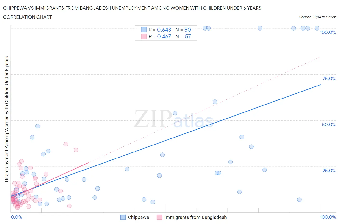 Chippewa vs Immigrants from Bangladesh Unemployment Among Women with Children Under 6 years