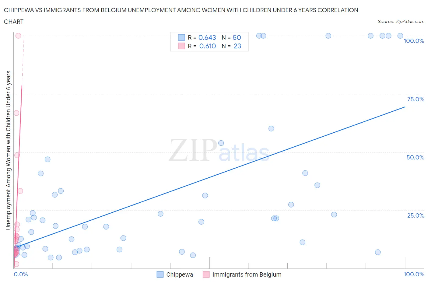 Chippewa vs Immigrants from Belgium Unemployment Among Women with Children Under 6 years