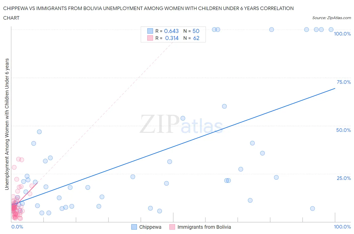 Chippewa vs Immigrants from Bolivia Unemployment Among Women with Children Under 6 years