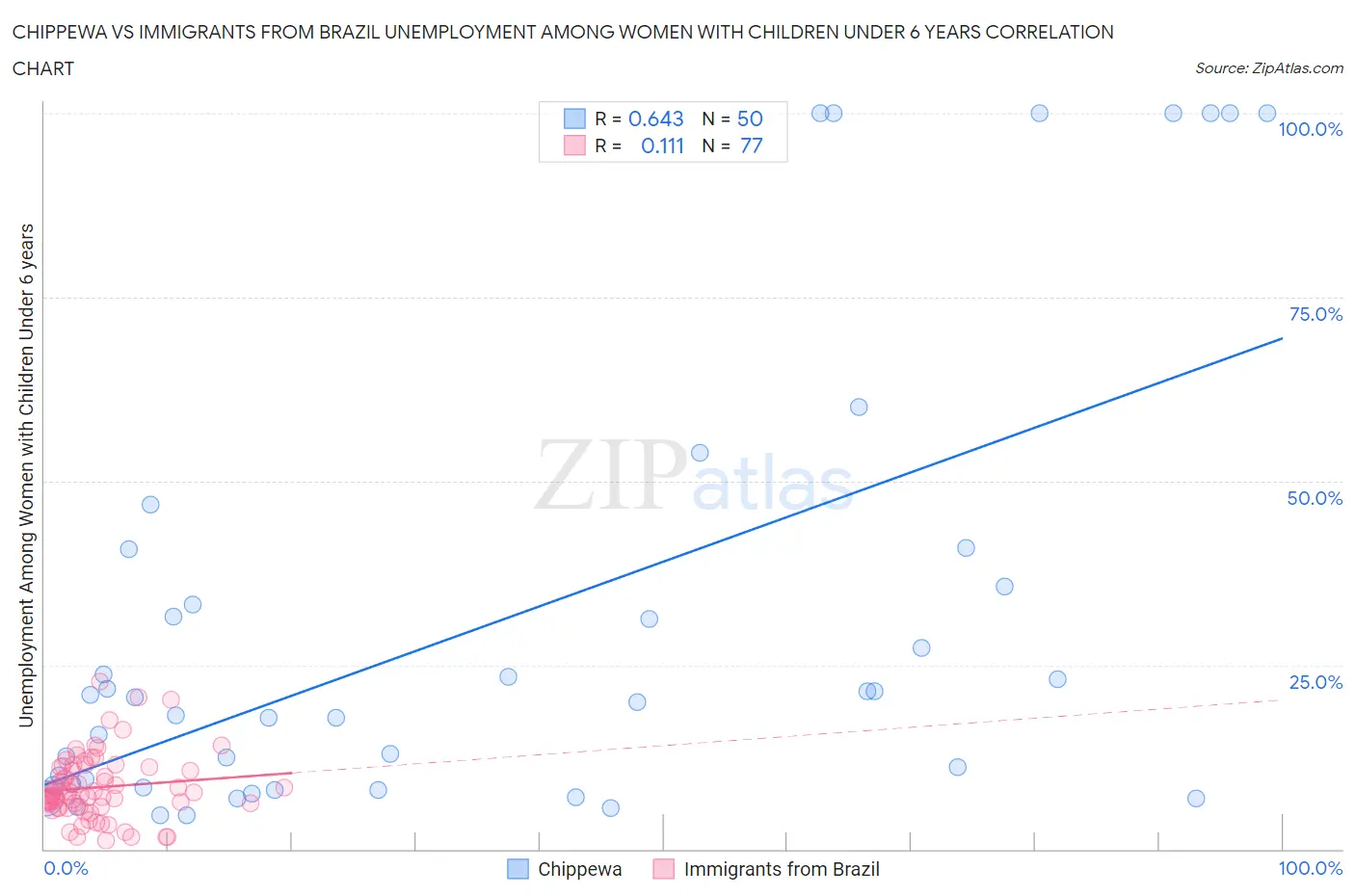 Chippewa vs Immigrants from Brazil Unemployment Among Women with Children Under 6 years