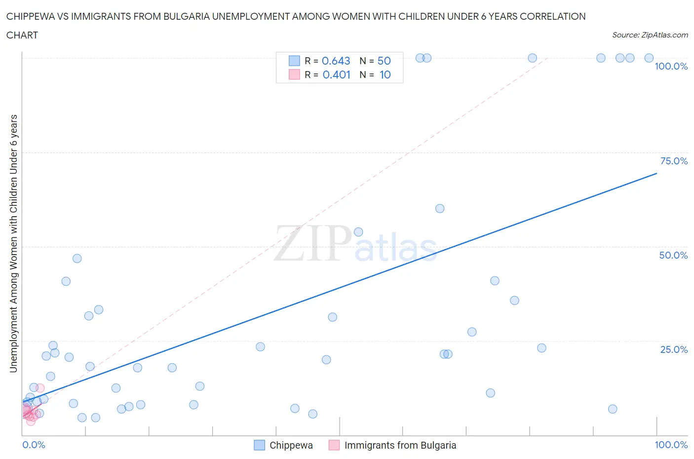 Chippewa vs Immigrants from Bulgaria Unemployment Among Women with Children Under 6 years