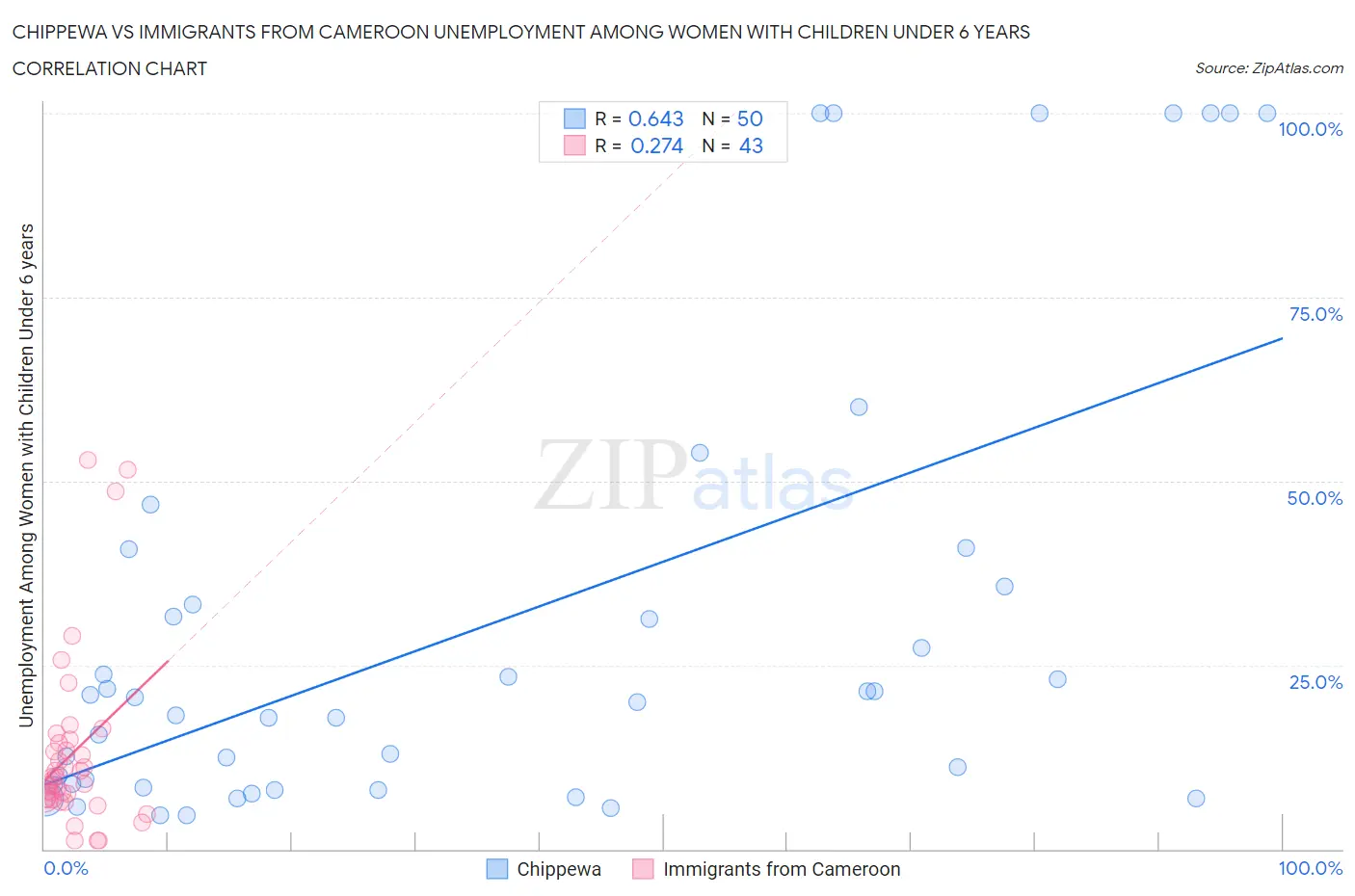 Chippewa vs Immigrants from Cameroon Unemployment Among Women with Children Under 6 years