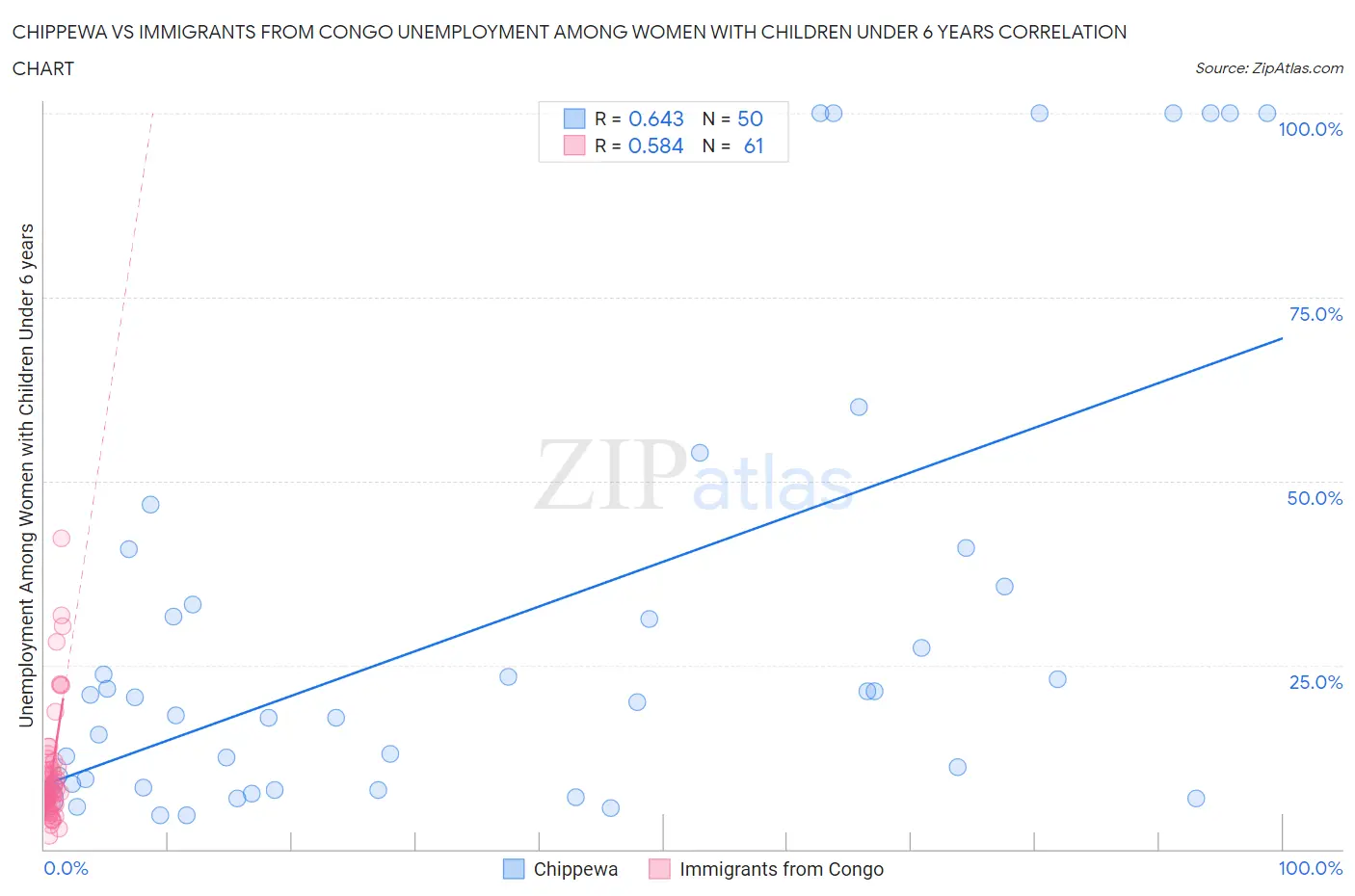 Chippewa vs Immigrants from Congo Unemployment Among Women with Children Under 6 years