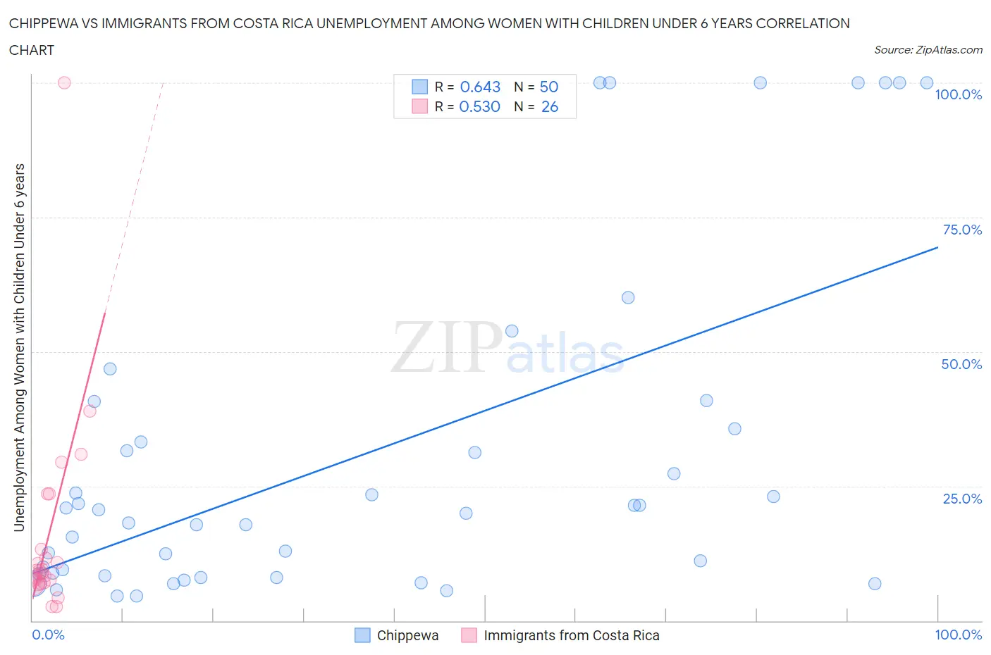 Chippewa vs Immigrants from Costa Rica Unemployment Among Women with Children Under 6 years