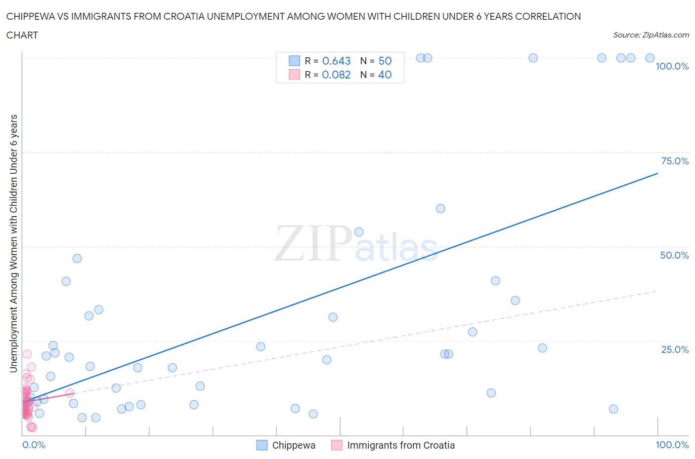 Chippewa vs Immigrants from Croatia Unemployment Among Women with Children Under 6 years