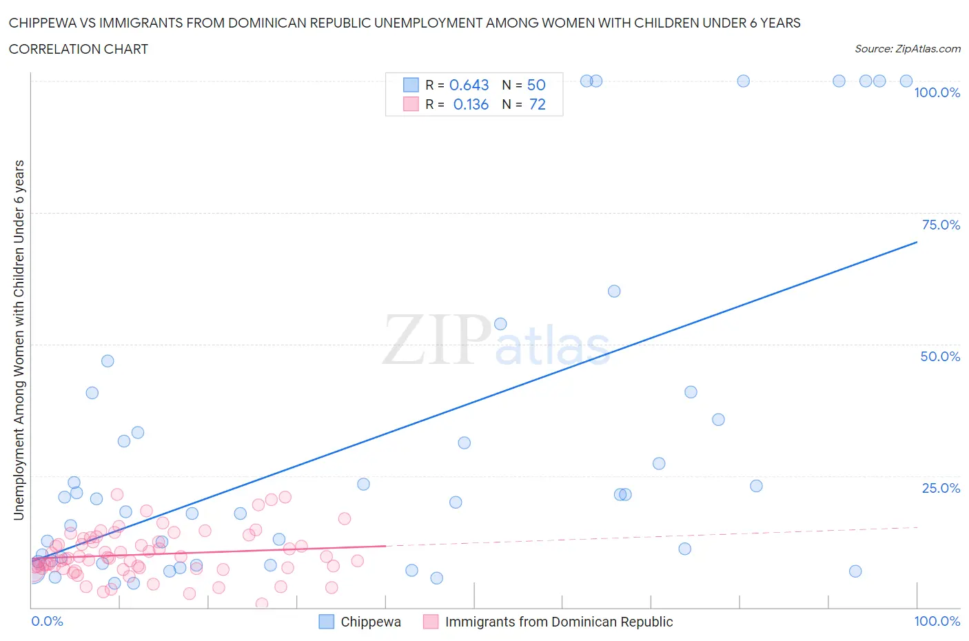 Chippewa vs Immigrants from Dominican Republic Unemployment Among Women with Children Under 6 years
