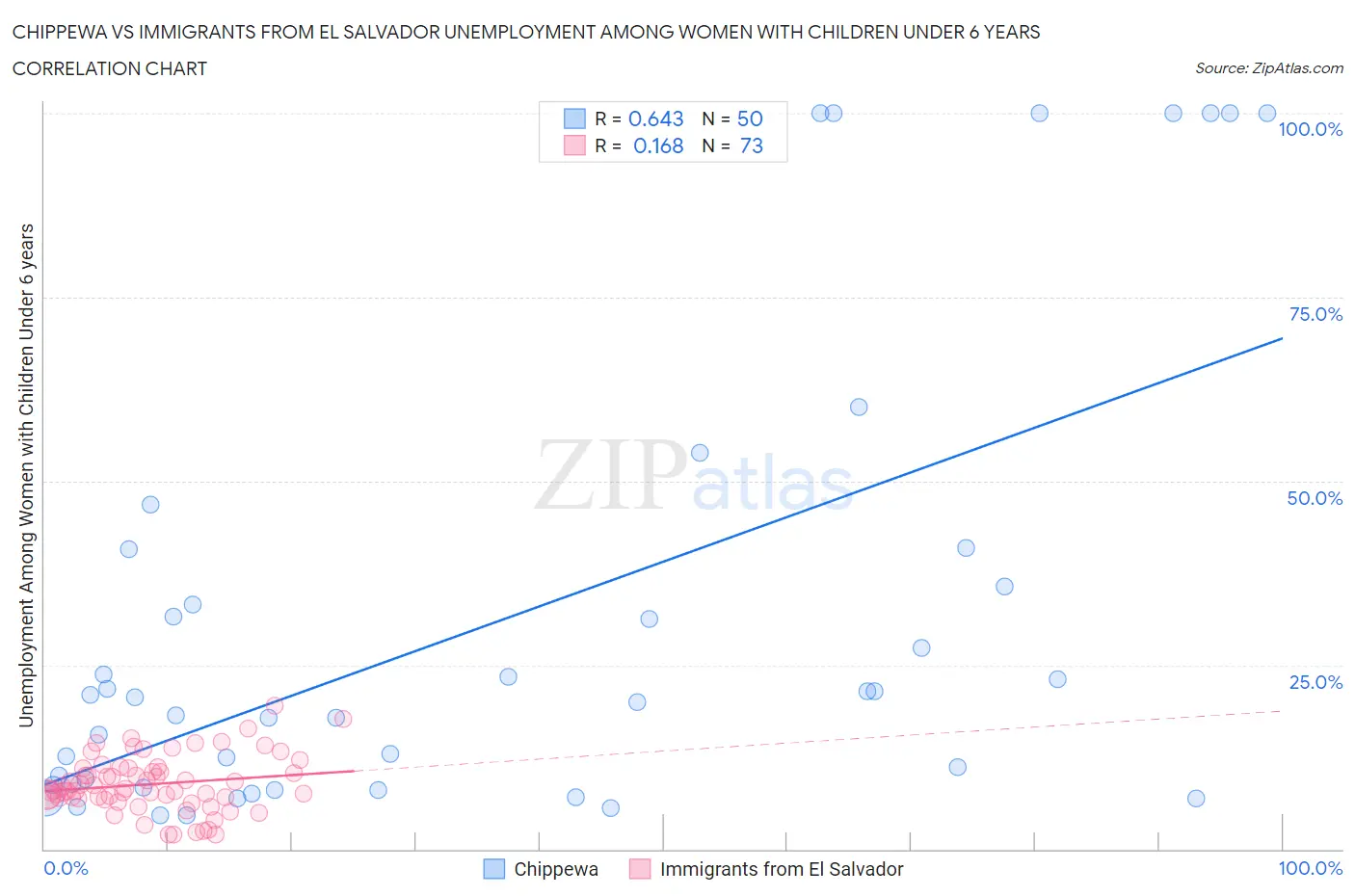 Chippewa vs Immigrants from El Salvador Unemployment Among Women with Children Under 6 years