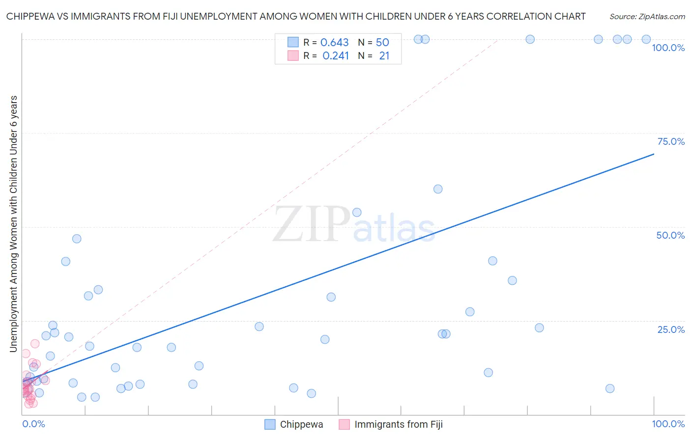 Chippewa vs Immigrants from Fiji Unemployment Among Women with Children Under 6 years