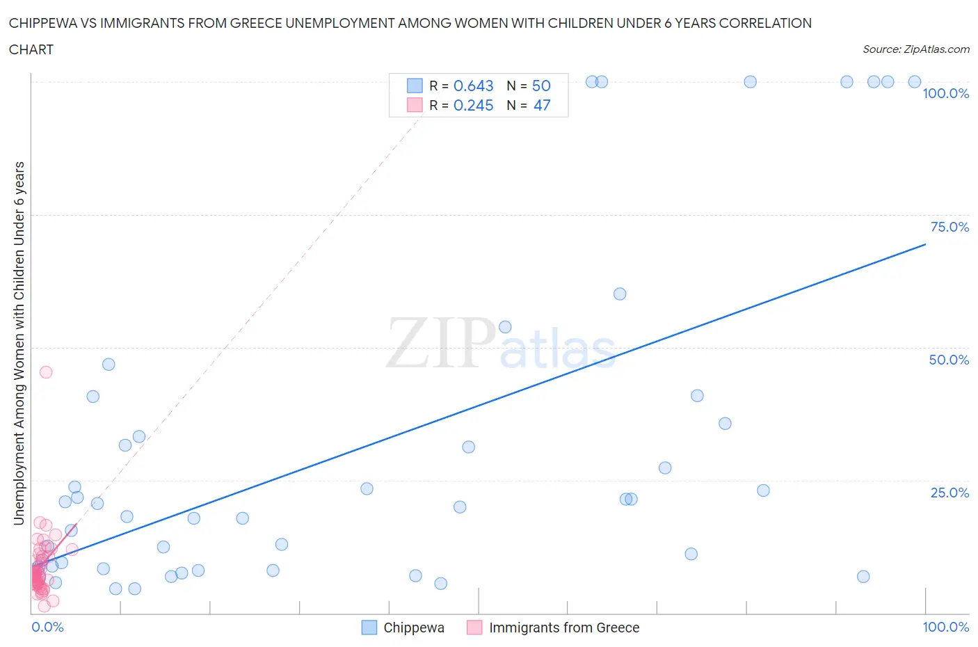 Chippewa vs Immigrants from Greece Unemployment Among Women with Children Under 6 years