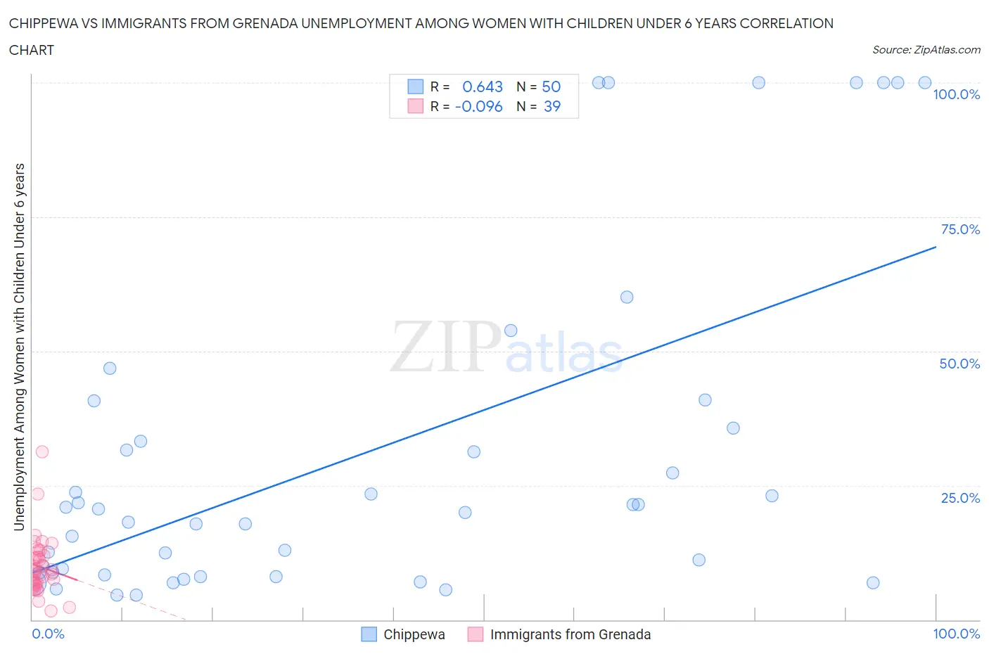 Chippewa vs Immigrants from Grenada Unemployment Among Women with Children Under 6 years