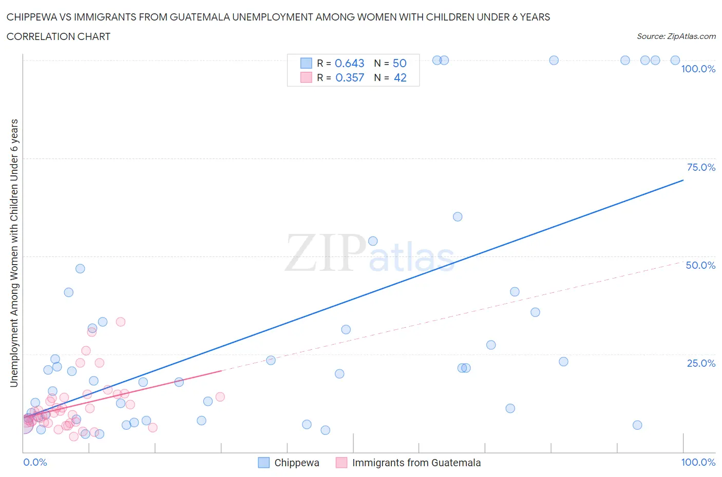 Chippewa vs Immigrants from Guatemala Unemployment Among Women with Children Under 6 years
