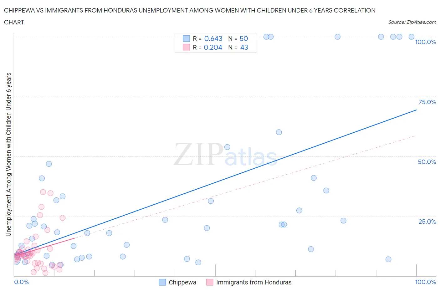 Chippewa vs Immigrants from Honduras Unemployment Among Women with Children Under 6 years