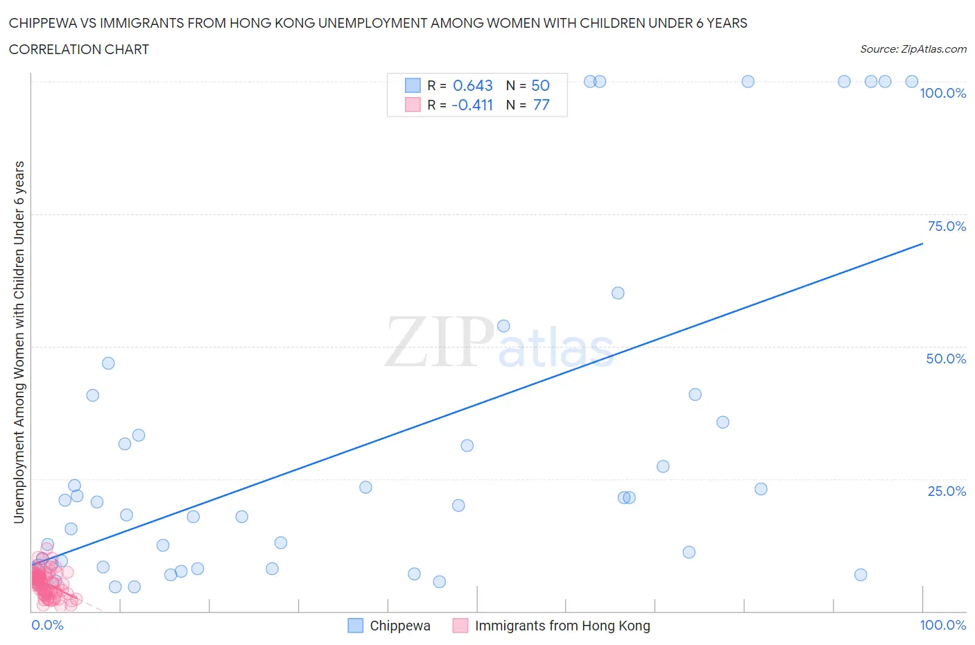 Chippewa vs Immigrants from Hong Kong Unemployment Among Women with Children Under 6 years