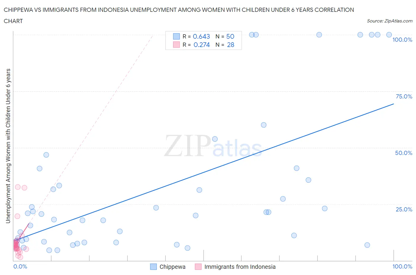 Chippewa vs Immigrants from Indonesia Unemployment Among Women with Children Under 6 years