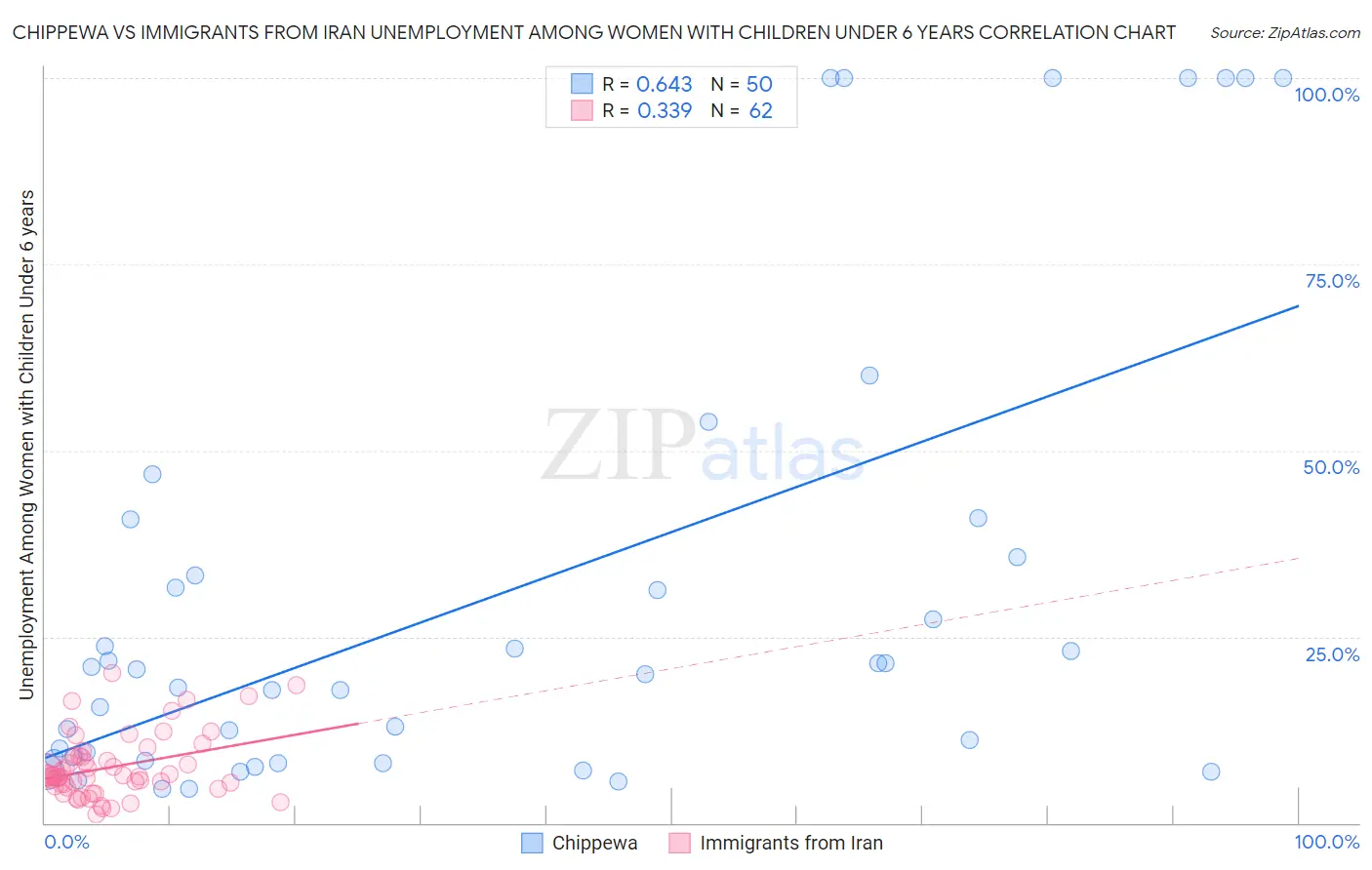 Chippewa vs Immigrants from Iran Unemployment Among Women with Children Under 6 years