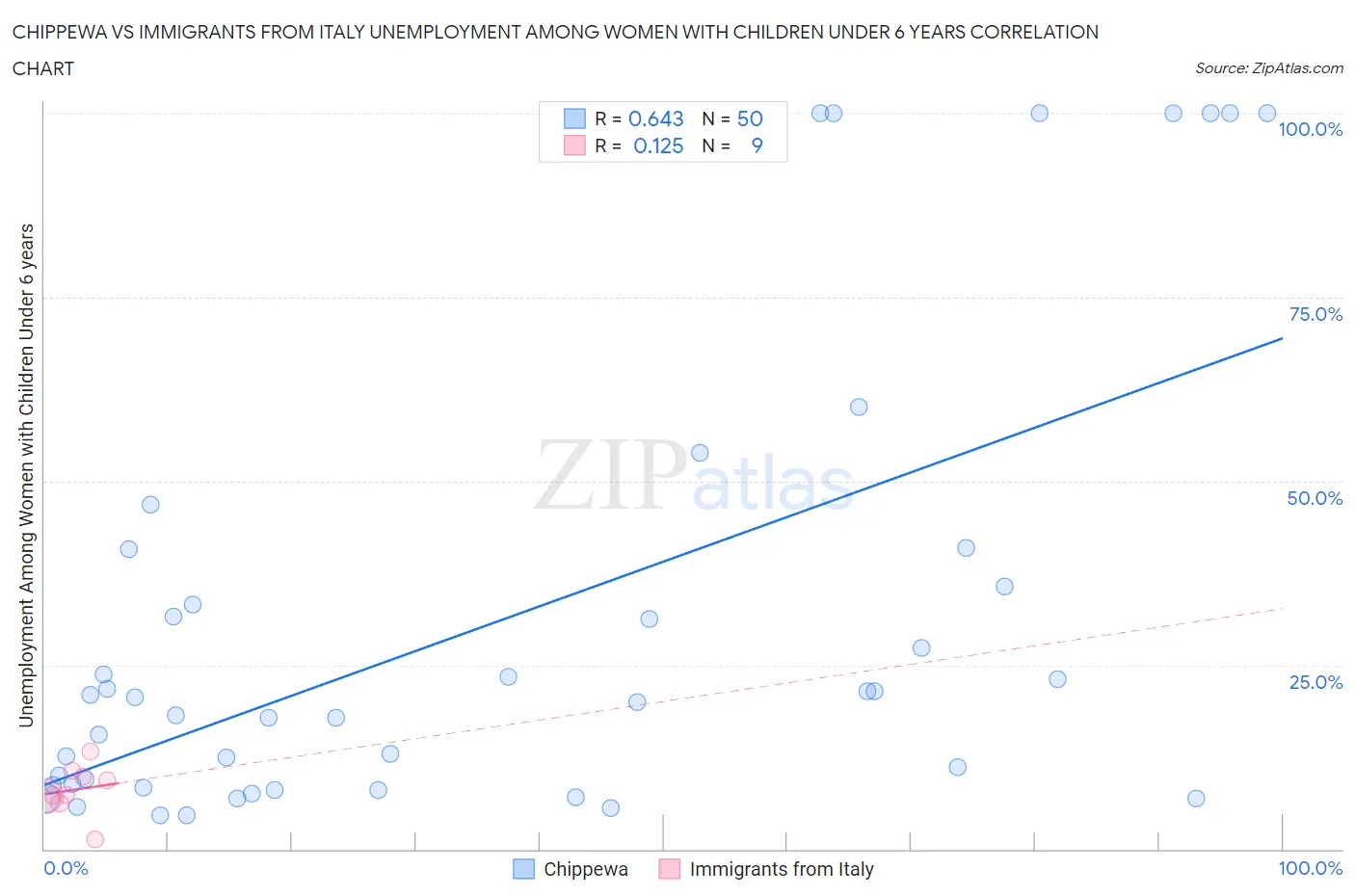 Chippewa vs Immigrants from Italy Unemployment Among Women with Children Under 6 years