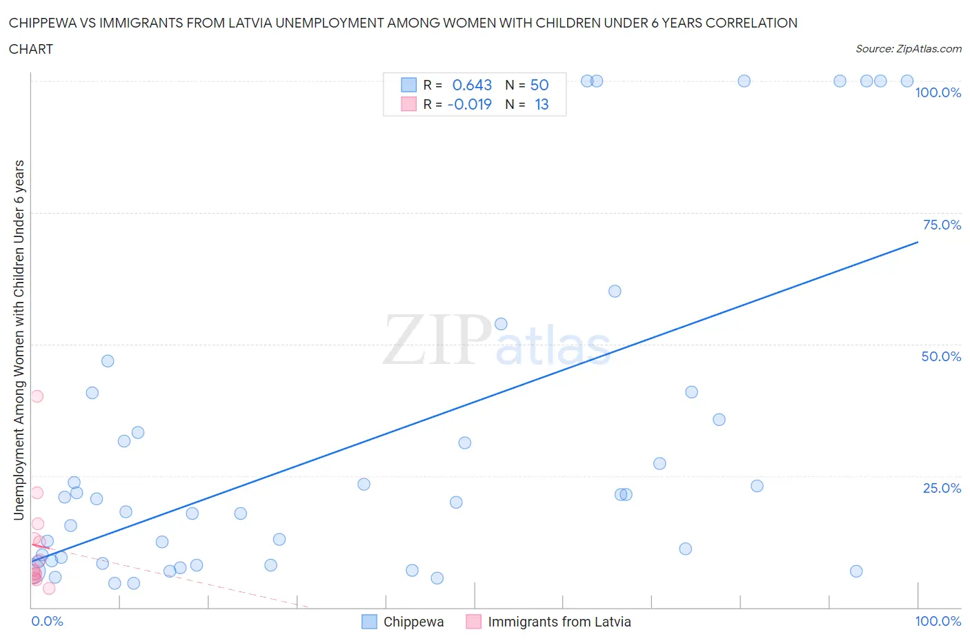 Chippewa vs Immigrants from Latvia Unemployment Among Women with Children Under 6 years