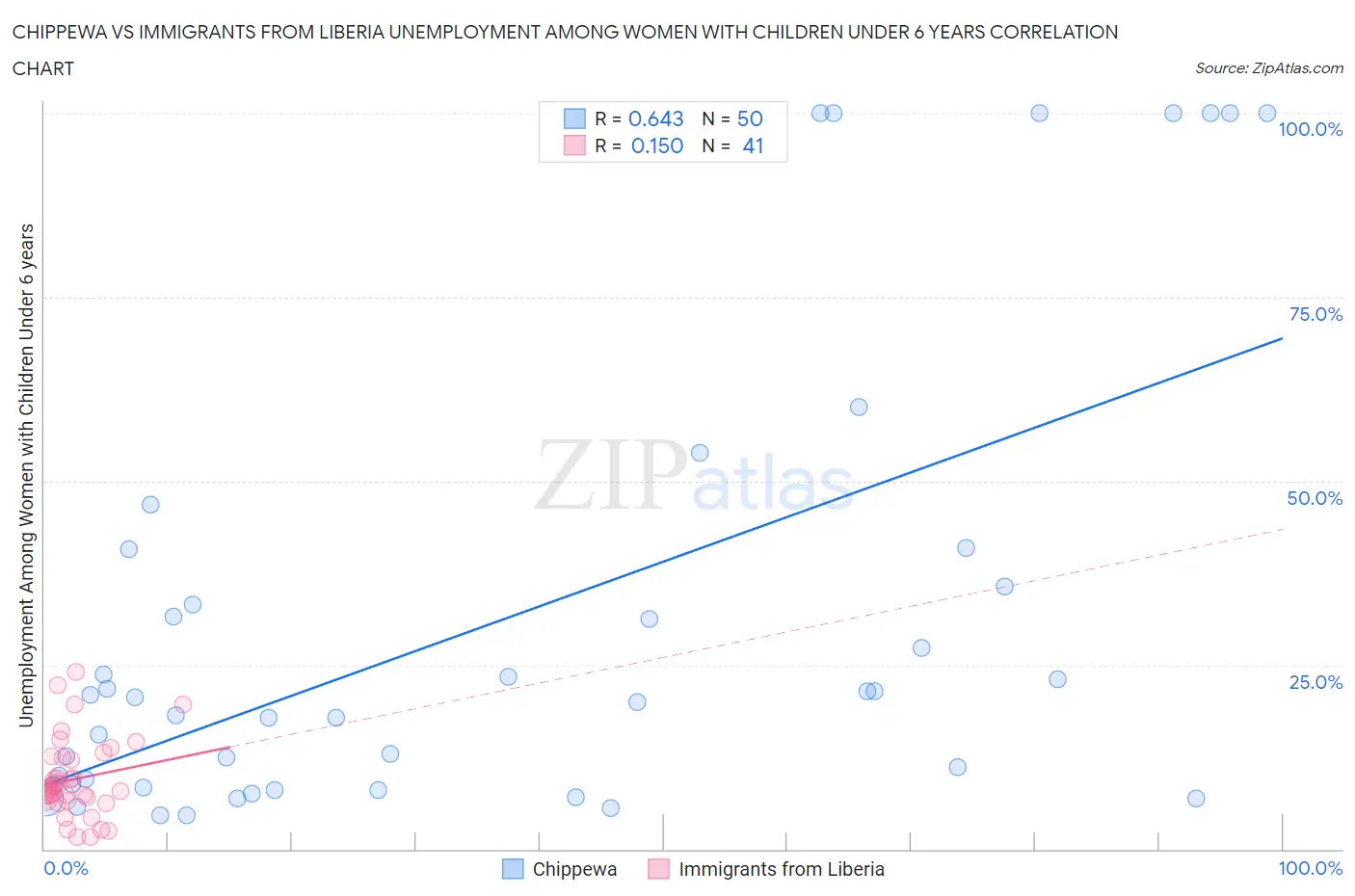Chippewa vs Immigrants from Liberia Unemployment Among Women with Children Under 6 years