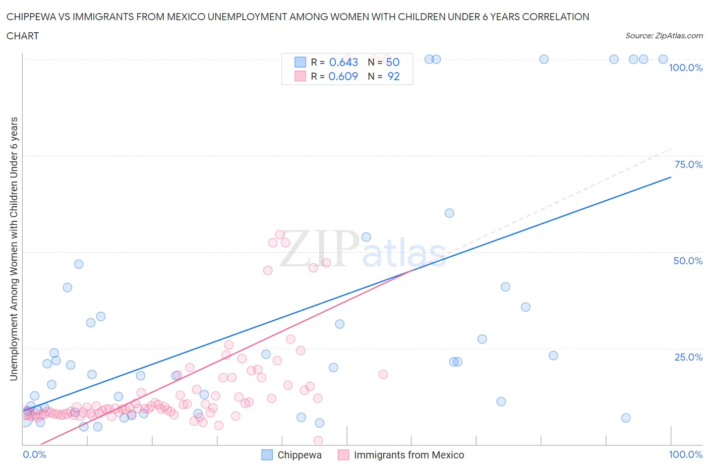 Chippewa vs Immigrants from Mexico Unemployment Among Women with Children Under 6 years