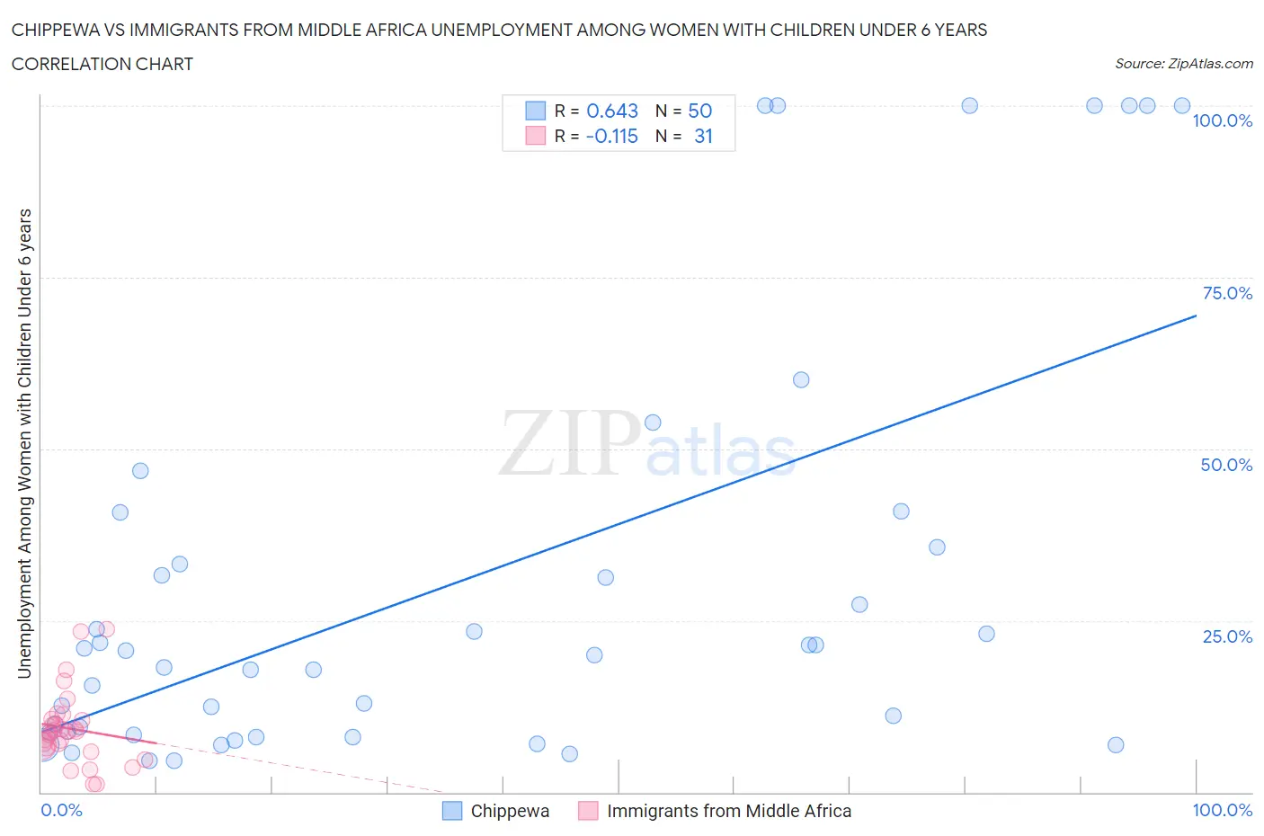 Chippewa vs Immigrants from Middle Africa Unemployment Among Women with Children Under 6 years