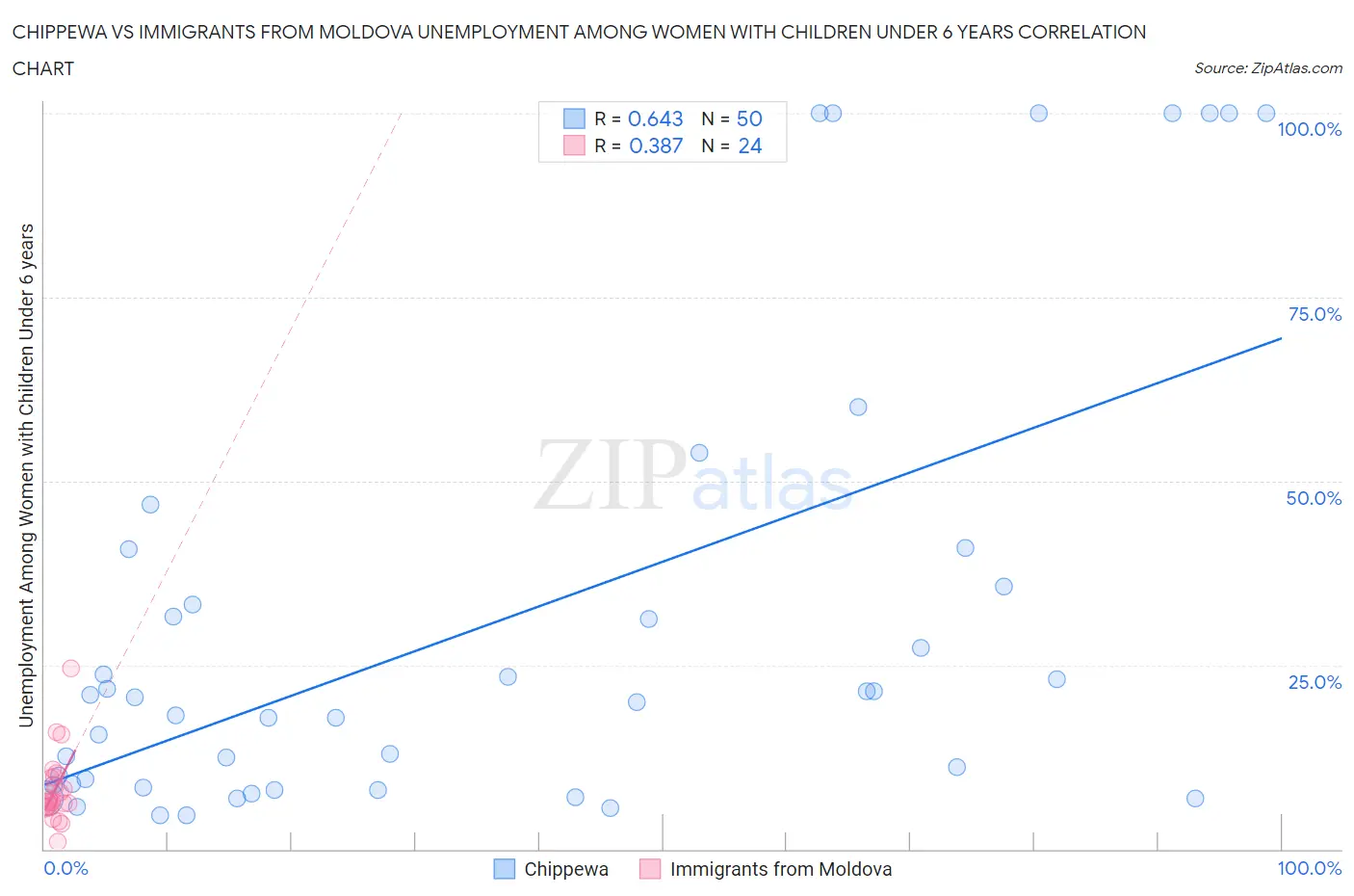 Chippewa vs Immigrants from Moldova Unemployment Among Women with Children Under 6 years