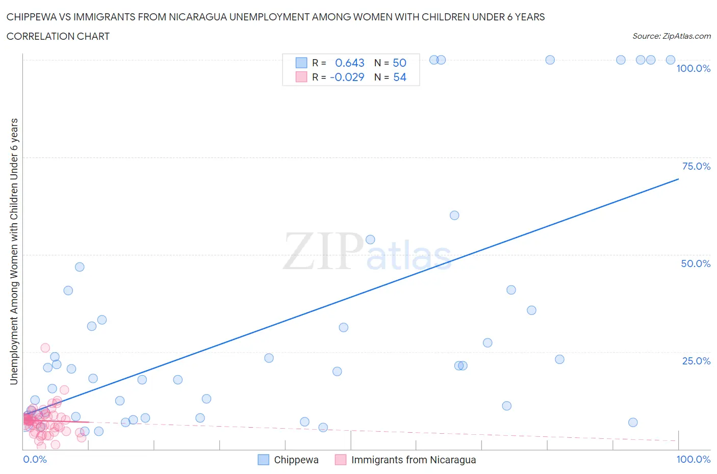 Chippewa vs Immigrants from Nicaragua Unemployment Among Women with Children Under 6 years