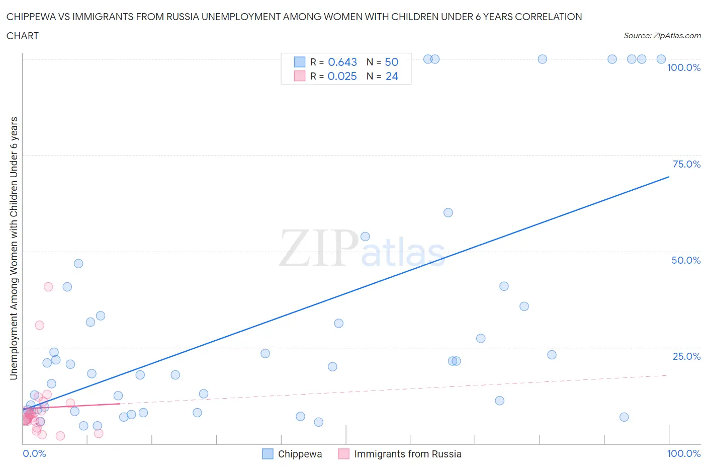 Chippewa vs Immigrants from Russia Unemployment Among Women with Children Under 6 years