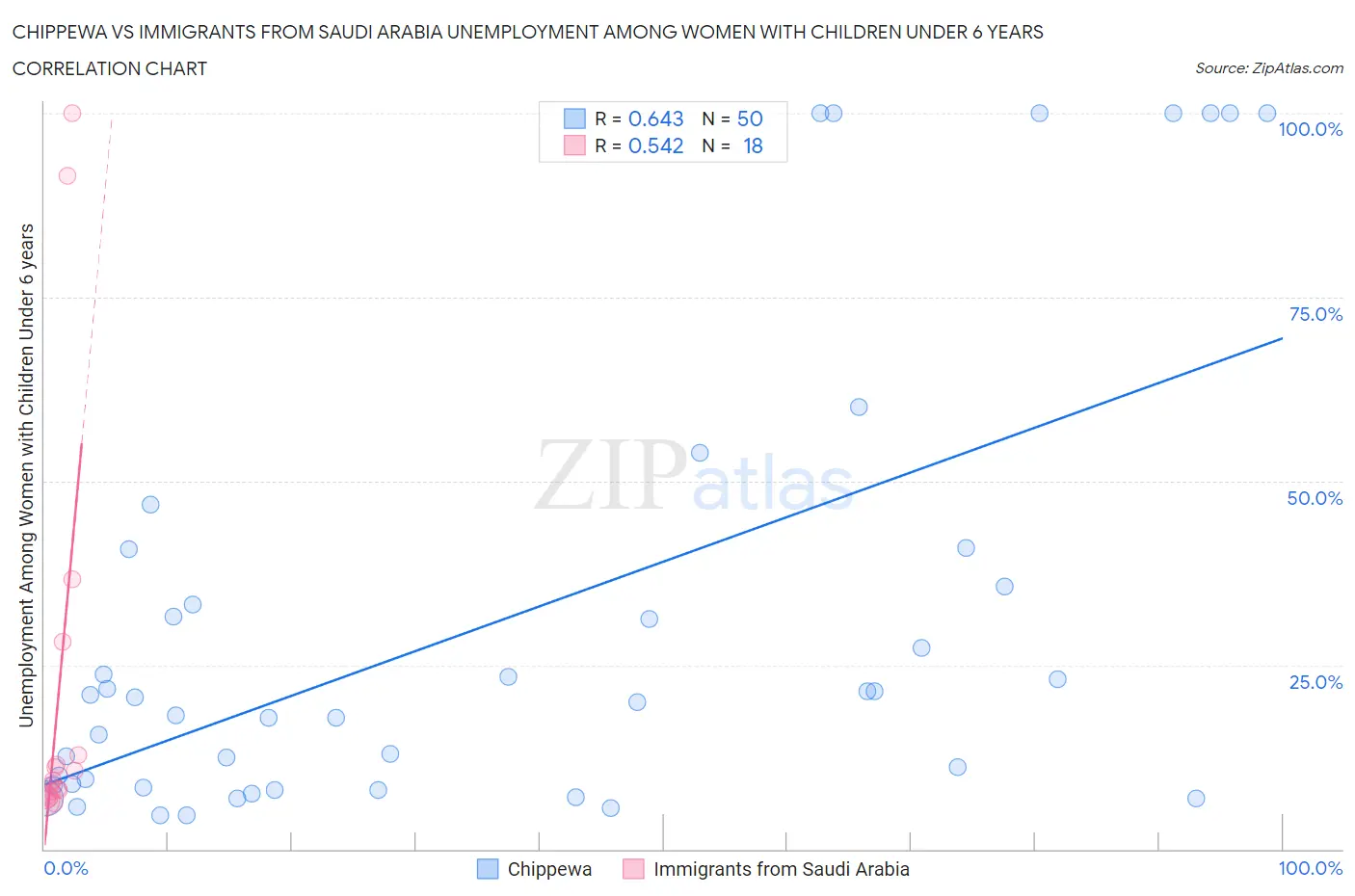 Chippewa vs Immigrants from Saudi Arabia Unemployment Among Women with Children Under 6 years