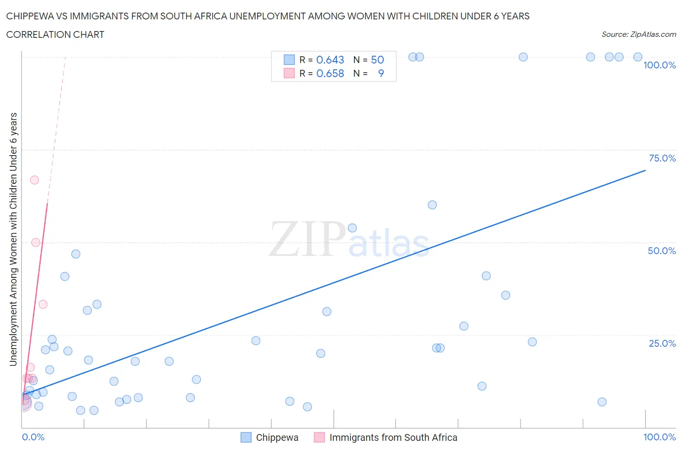 Chippewa vs Immigrants from South Africa Unemployment Among Women with Children Under 6 years