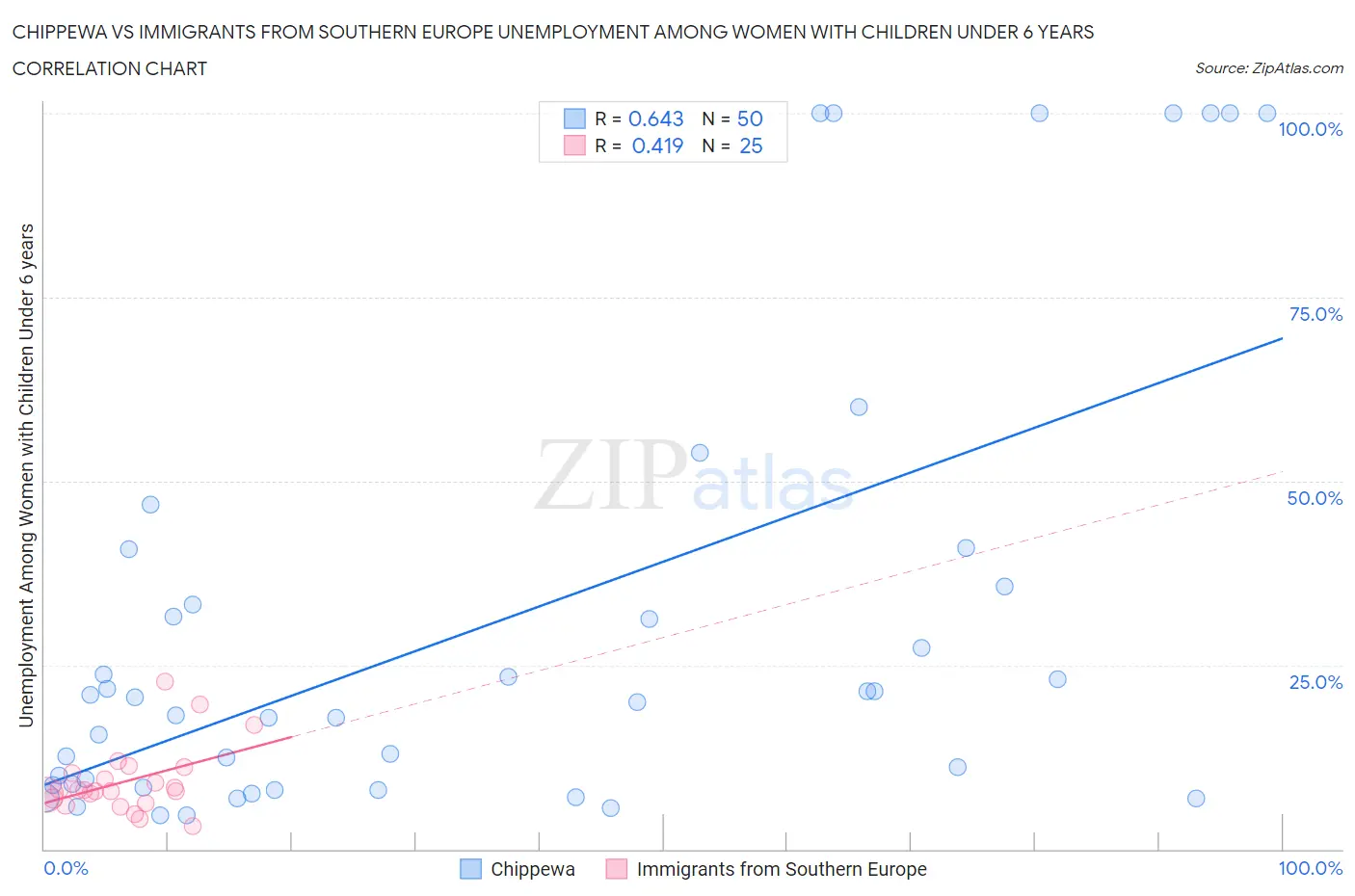 Chippewa vs Immigrants from Southern Europe Unemployment Among Women with Children Under 6 years