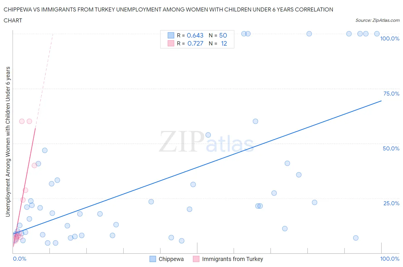Chippewa vs Immigrants from Turkey Unemployment Among Women with Children Under 6 years