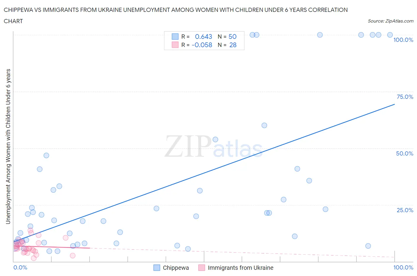 Chippewa vs Immigrants from Ukraine Unemployment Among Women with Children Under 6 years