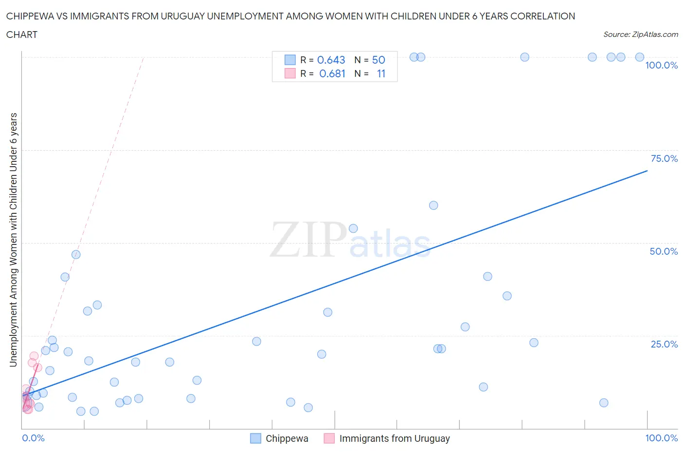 Chippewa vs Immigrants from Uruguay Unemployment Among Women with Children Under 6 years